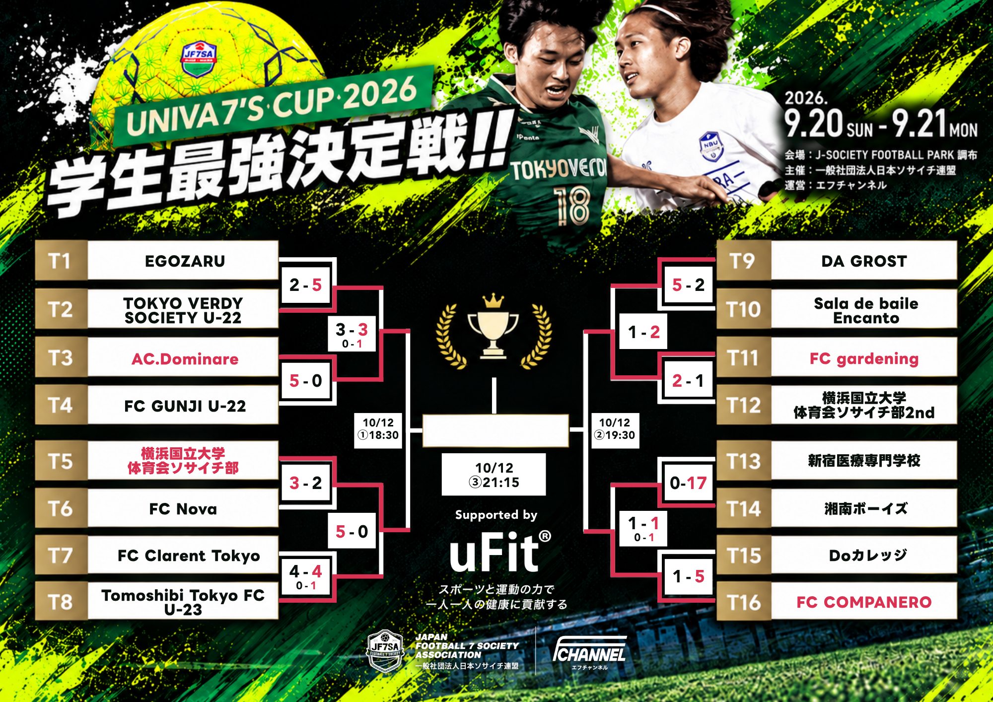 【結果｜大会1日目】｜学生最強決定戦『UNIVA 7’S CUP 2026』～…