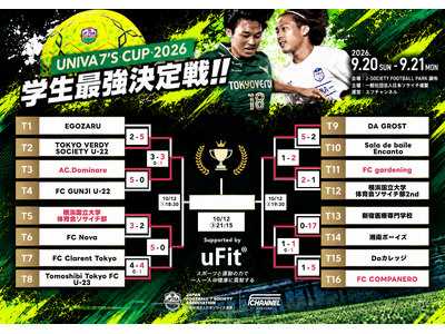 【結果｜大会1日目】｜学生最強決定戦『UNIVA 7’S CUP 2026』～優勝チームはアジアへ～