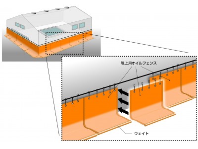 洪水時、工場等からの「油」流出を防ぐ新製品