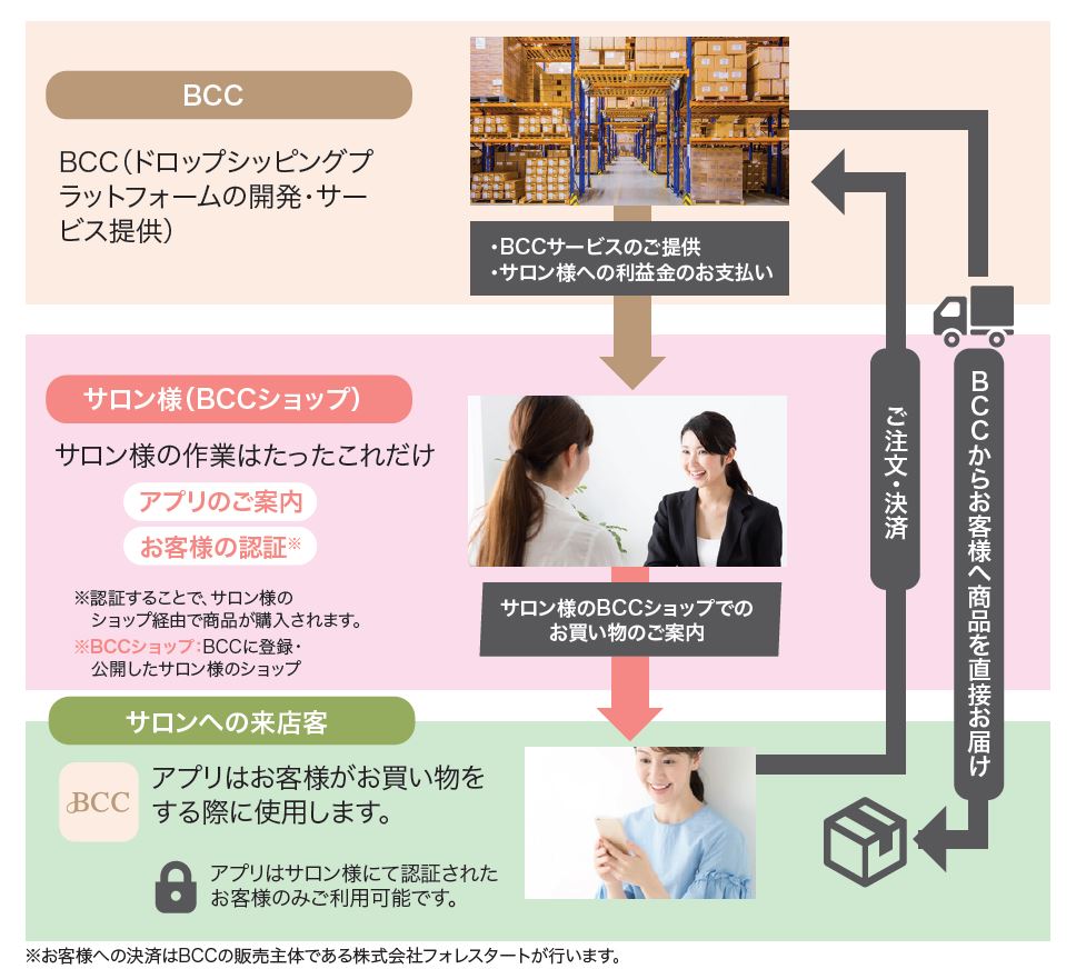 無料で利用できるアプリを使った「サロン物販」専用 ドロップシッピングサービスBCC
