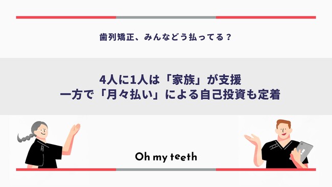 【2025年の歯列矯正の支払方法調査】4人に1人は親・家族が費用を負担。本人の場合は「分割払い」活用で月々2万円未満が過半数に