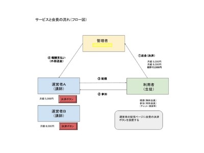 オンラインサロン・プラットフォーム開発制作サービスについて、新規での受付を定型業務として開始【株式会社ビルドサロン】