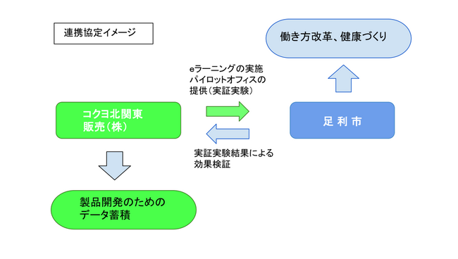 足利市とコクヨ北関東販売株式会社で連携協定を締結
