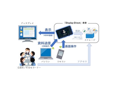 ～チームの議論を活性化させるワイヤレス・非ミラーリング型の新たな画像表示ツール～「Display Direct（仮称）」の概念実証を「THE CAMPUS」にて開始