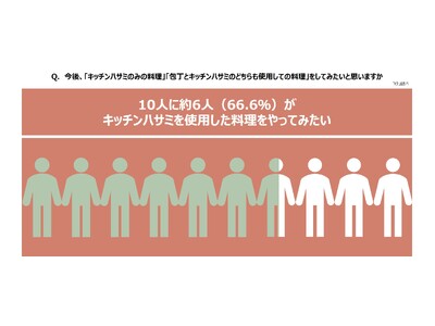 約80％以上が具材を切る際に包丁を使う「包丁大国ニッポン」まな板を使わずキッチンハサミを使って料理をする...