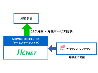 ICT機器選定から設計・構築・保守運用までトータルサポート　HCNETによる「SERVICE ORCHESTRA」の提供を開始