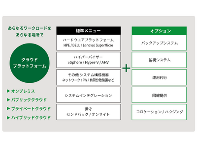 オーダーメイド型HaaS「HCNET オンプレミスNEO」をリリース 企業