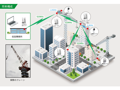 920MHz帯IEEE802.11ah規格、370ｍ以上の映像伝送検証を実施
