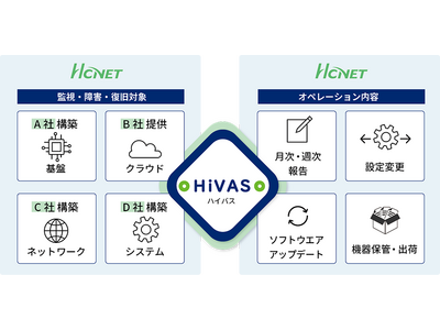 エイチ・シー・ネットワークス、クラウド・オンプレミス環境を問わない運用サービス開始