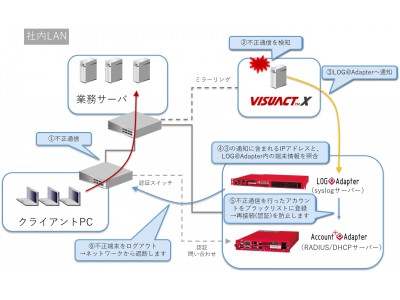 HCNETのAdapterシリーズ、VISUACT-Xと連係し、Windows(R)環境の脅威検知および不正通信端末遮断ソリューションを実現