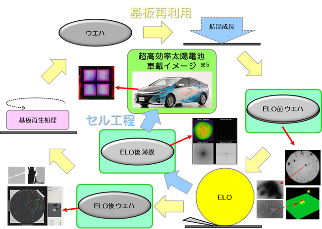 NEDO 委託事業にて多接合太陽電池の評価・検査技術の開発を推進