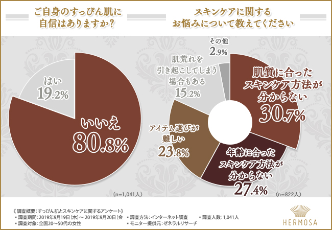 8割以上の女性が『自分のすっぴんに自信がない』と回答。ご自身のお肌に合ったスキンケアをご存知ですか？●●でスキンケアの不安を解消！