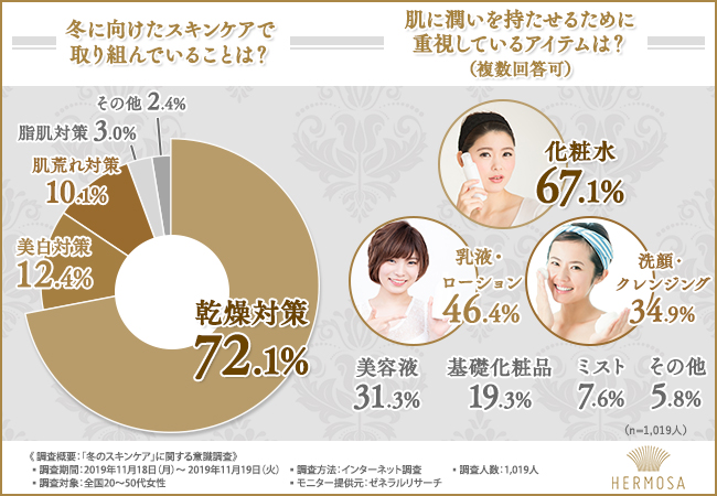 【2019年の冬に行うスキンケア事情を大調査！】この冬こそ始めるべきスキンケア法が判明！乾燥が厳しいこの時期、潤い溢れる“うるつや美肌”をGETする方法とは