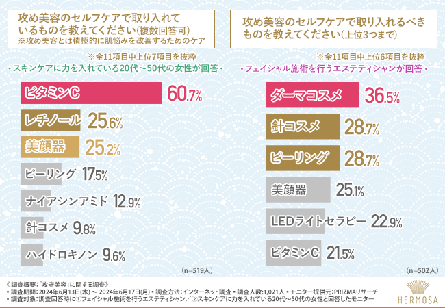 【攻め美容と守り美容、どちらが重要？】一般女性とプロでは意見が異なる結果に！こだわるべきアイテムは「美容液」がトップ