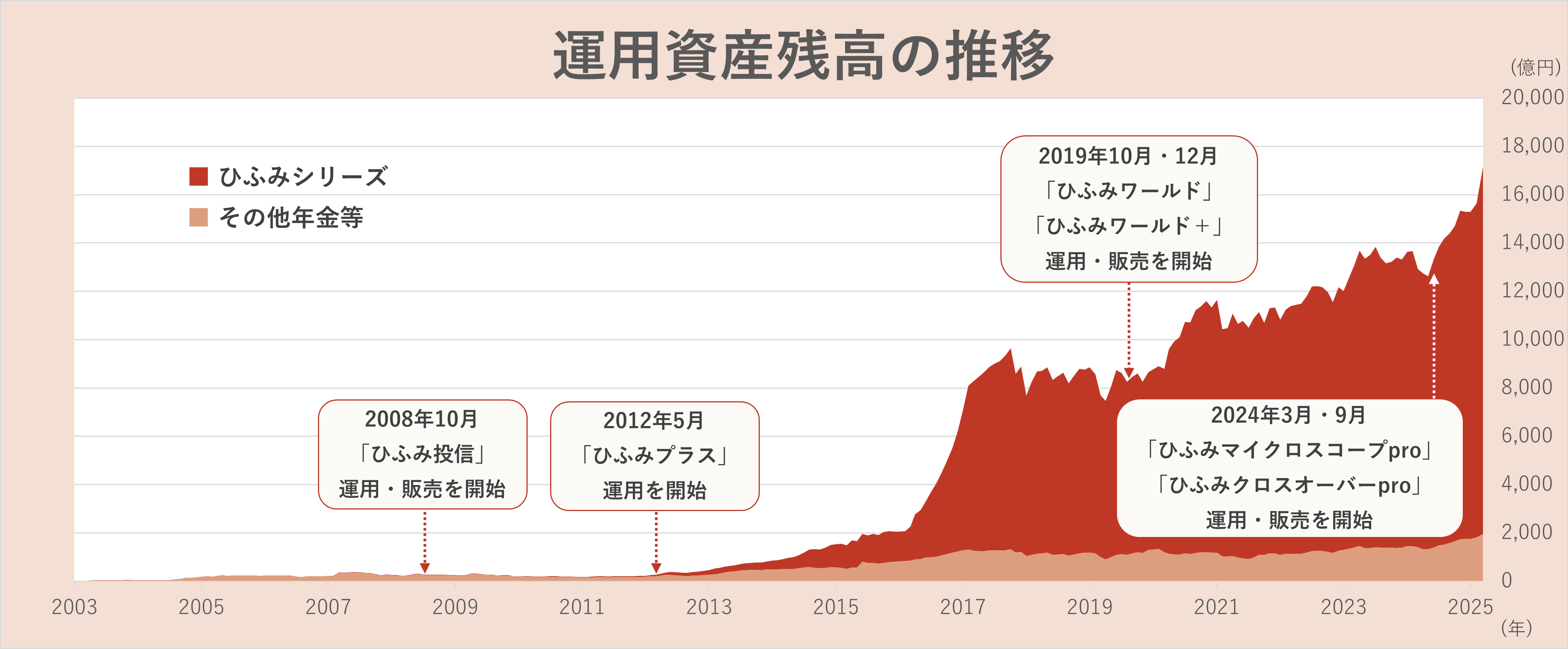 レオス・キャピタルワークス 運用資産残高1.7兆円突破のお知らせ