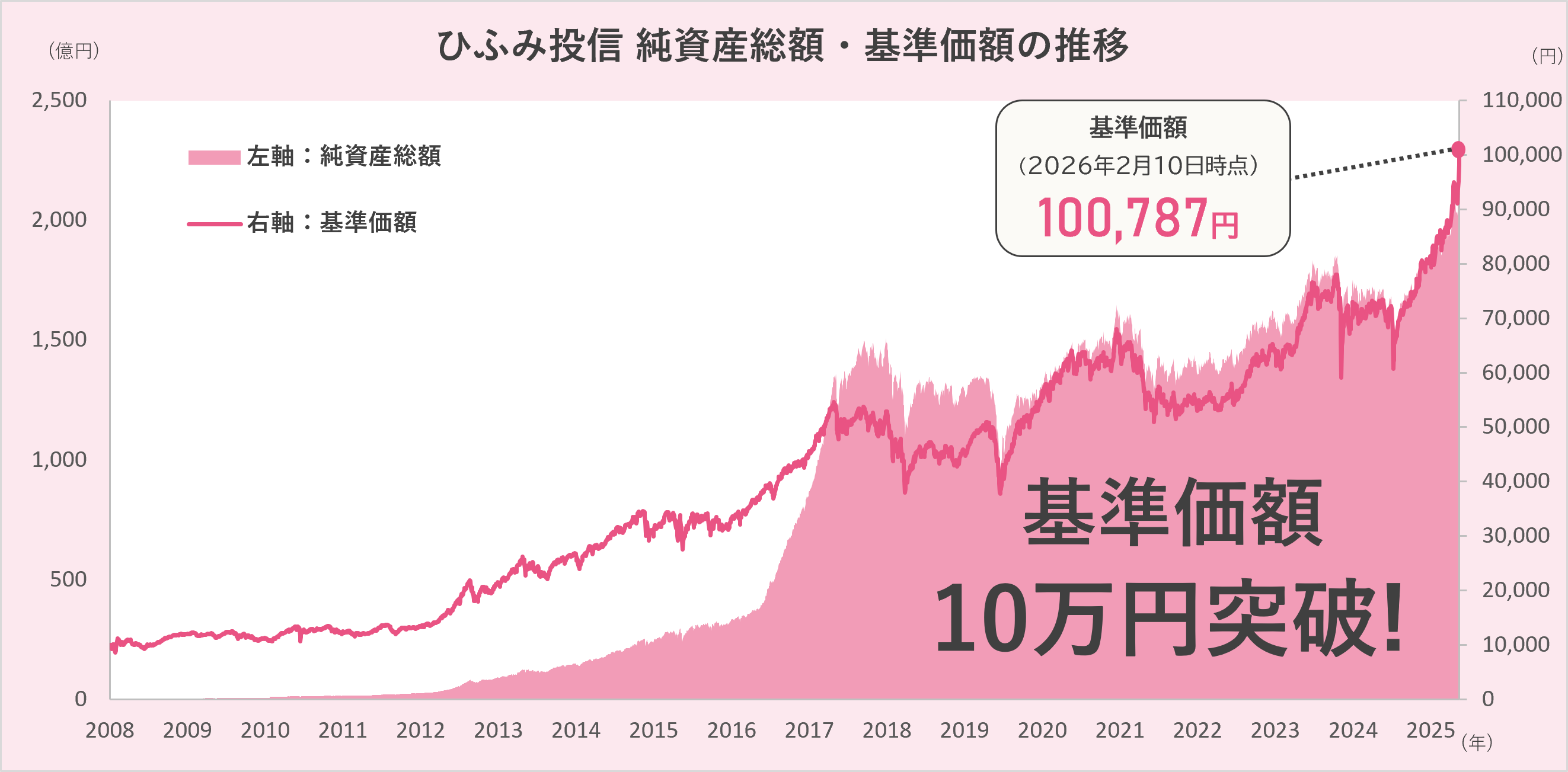 主に日本の成長企業に投資するひふみ投信、基準価額10万円を突破