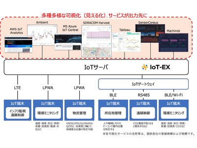 第15回 ASPIC IoT・AI・クラウドアワード2021において事業者向けIoTデータ可視化サービスが、IoT部門でサービス連携賞を受賞