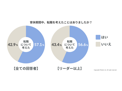 育休取得経験のある女性管理職の半数以上が「育休中に転職検討」。背景に「働き方への不満」「昇進望めない」