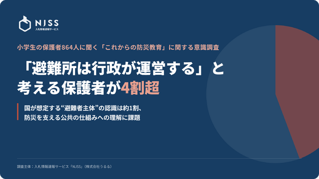「避難所は行政が運営する」と考える保護者が4割超　国が想定する"避難者主体"の認識は約1割、防災を支える公共の仕組みへの理解に課題
