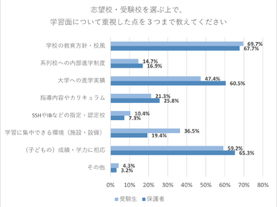 高校受験生の学校選び、「教育方針・校風」と「学校行事」　受験情報の収集は高校のホームページやイベント、塾の先生から