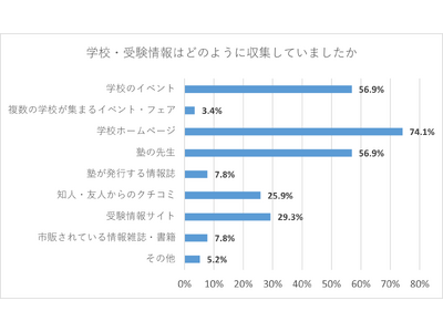 主に「子ども」が志望校選択、受検のきっかけも４割が「子ども」　習い事辞めずに受検勉強と両立、受検生の約半数