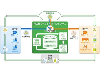 日立と積水化学が、再生材の活用促進を支援する「再生材マーケットプレイスシステム」を用いた実証を完了