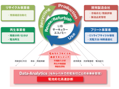 リチウムイオン電池の性能劣化や余寿命を瞬時に評価する電池劣化高速診断手法を開発