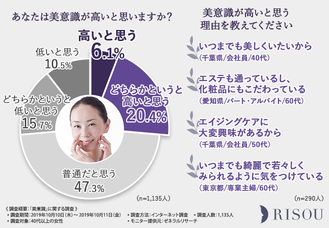 【40代以上の大人女性が憧れる女性芸能人はあの人！】エイジングケアで重視するのはブランドじゃない・・・？