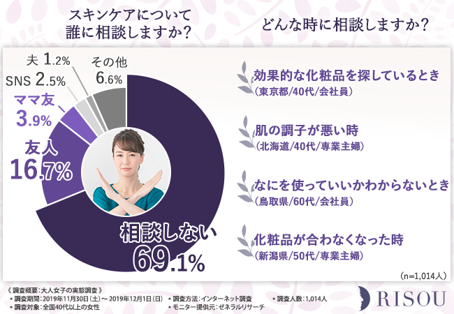 【7割の女性がスキンケアは他人に相談しないことが判明！】スキンケアアイテムの見直しは○○と感じたとき！？実際に欲しいと思うアイテムは・・・？