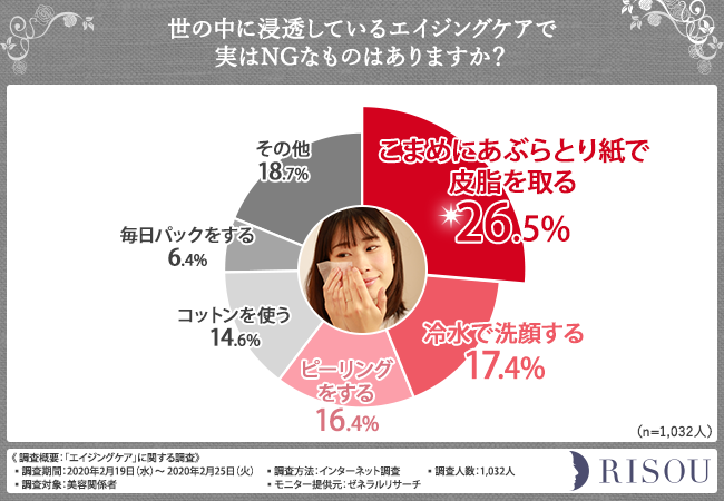 【美容関係者1,032人に聞いた！】あなたのエイジングケア、実はNG？日々のお手入れに欠かせないものとは…？