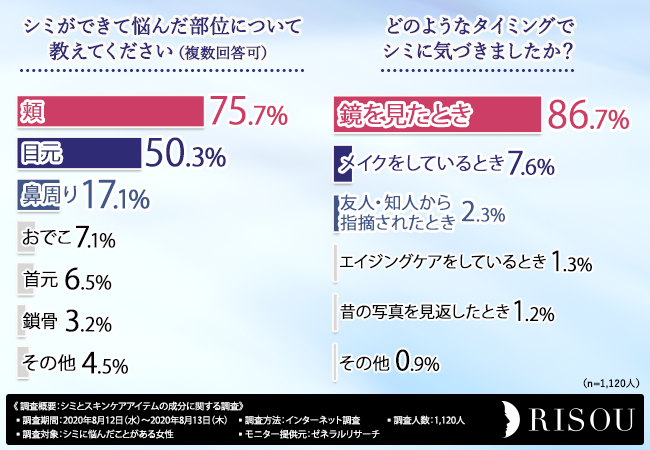 8割近くの方が“頬”のシミに悩む！？シミができた時の対処法とは？