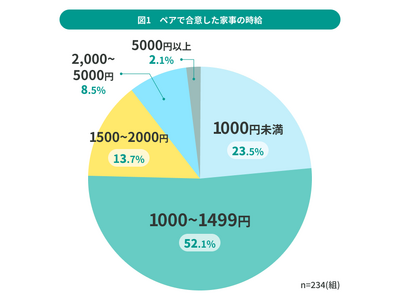 11月22日「いい夫婦の日」調査。共働きペアの家事分担事情234組を調査「自分の家事、時給にするといくら？」