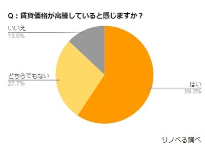 【賃貸居住に関する意識調査】東京23区の賃料が過去最高値更新(※1)！賃貸居住者の7割が今後の価格高騰について不安を感じ、そのうち3割が住宅購入検討を視野に
