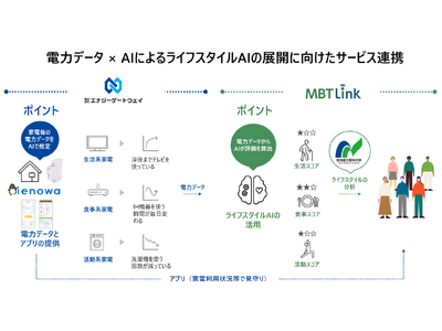 電力データとAIを活用したライフスタイルAIの展開に向けたサービス連携について