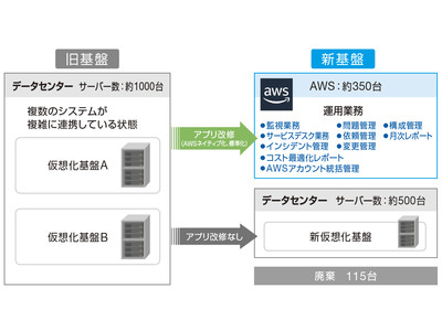 富士ソフト、株式会社蔦屋書店様のシステムをAWS上でリアーキテクト