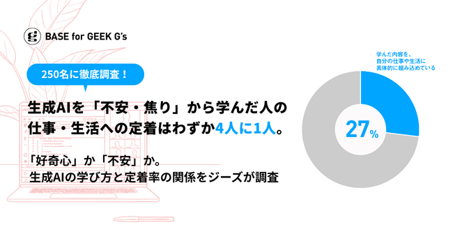 「好奇心」か「不安」か。生成AIの学び方と定着率の関係をジーズが調査
