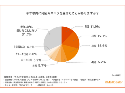 約6割がカスハラを受けて「ストレス・精神的疲労」を感じたと回答！心身への影響は「仕事のモチベーション低下」「業務パフォーマンスの低下」