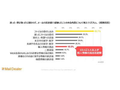 メールの誤送信で最も多い内容は「ファイルの添付ミス」　10人に1人以上が「個人情報の流出」を経験