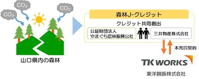 東洋鋼鈑、山口県で初認証された森林J-クレジットの購入企業第１号に