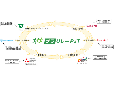 6者連携「プラリレープロジェクト」、回収キャップを再資源化カスミ鹿嶋スタジアム店にてリサイクルキャップを採用したドレッシング3種を数量限定販売