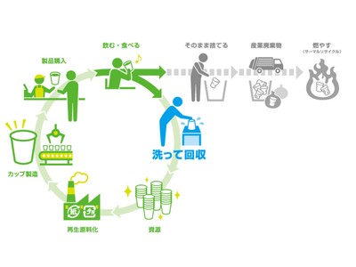 東洋製罐グループ、使用済み紙コップ等を“可燃ごみ”から“循環資源”に。消費者参加型カップ洗浄機「Re-CUP WASHER」を提供開始へ