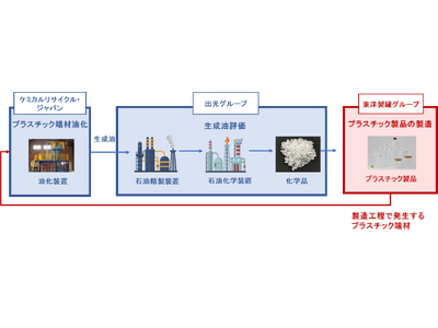 東洋製罐グループホールディングスと出光興産がプラスチック端材の再資源化に向けた実証実験を開始