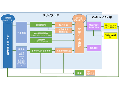 業界大手３社が協業し、循環型社会の実現に向け「アルミ缶水平リサイクル」のサプライチェーンを構築