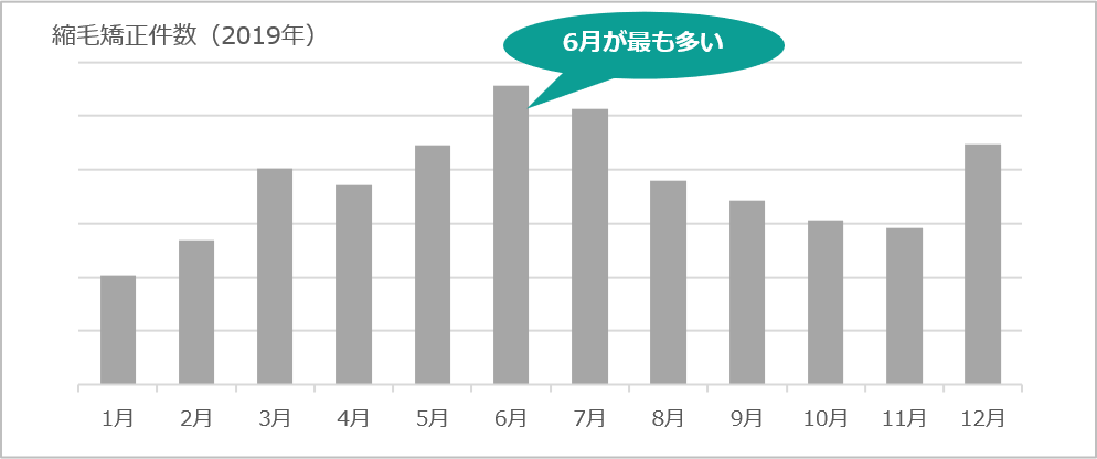 【 関東梅雨入り 】一年でいちばん縮毛矯正が多いのは6月　快適さと“なりたい”を叶えて湿気による髪悩みを解消