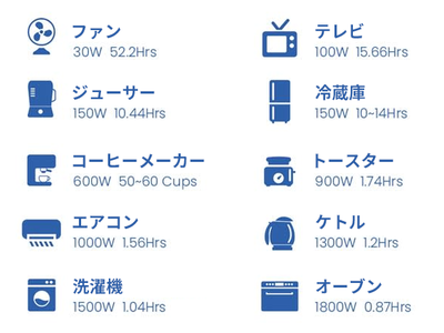 576000mAh大容量で災害時も電源に困らない！1.5時間で80％まで充電可能！IP67防水でソーラーパネルもOK！ポータブル電源の最高峰「Cellpowa 2500」