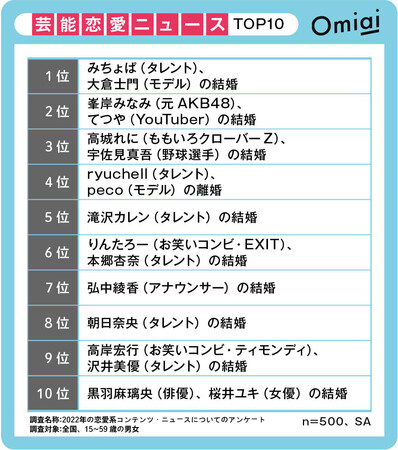 2022年の恋愛を総まとめ！Omiai Report light 『恋愛トレンド2022（前編）』～30歳が結婚の理想であり上限、奢られたい女性は実は24.3%～