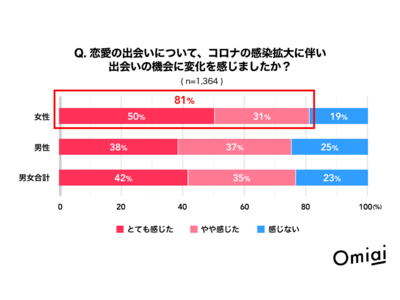 Omiai会員に聞きました！コロナ禍で、女性の５人に４人が「婚活や恋愛の意識」に変化