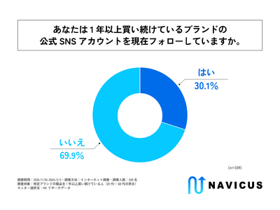 ����u�����h�̐��i��1�N�ȏ�p���w�����Ă���l�̖�3�l��1�l���A���̃u�����h�̌���SNS���t�H���[���Ă���I�������NAVICUS���u�u�����h�Ƃ̐e���x���p���w���ɗ^����e���Ɋւ��钲���v�����{�I