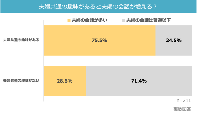 夫婦の趣味に関する調査 11月22日いい夫婦の日 11月23日はゲームの日 8割超の夫婦が 会話が増える と感じる アナログゲーム で夫婦円満 Pr Times Web東奥