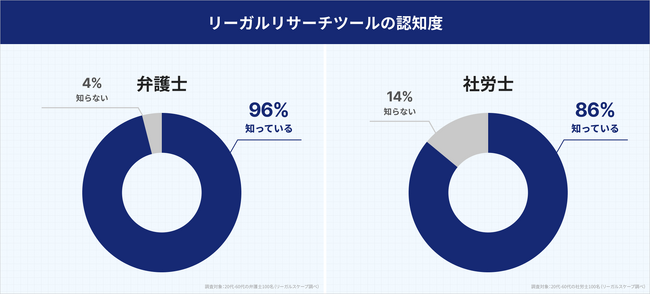 リーガルスケープが「弁護士・社労士のリーガルリサーチ実態調査」の結果を発表